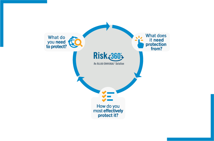 risk 360 flow chart