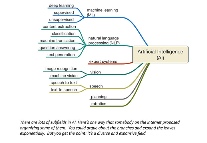 Artificial Intelligence subfields