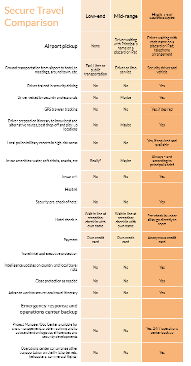 secure travel comparison