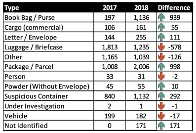 types of suspicious and unattended packages