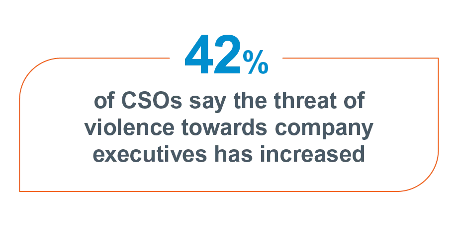 42% of CSOs say threat of violence towards company executives has increased